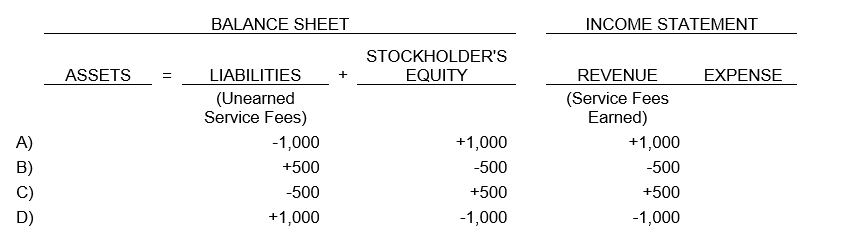 Early in the accounting period, a customer paid $1,500 for services in advance of receiving them; Cash was increased and Unearned Service Fees was increased for $1,500. At the end of the accounting period, two-thirds of the services paid for had yet to be performed. What necessary adjustment would be made at the end of the period?