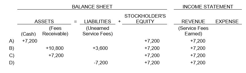 On September 1, Best Company began a contract to provide services to Wildwood Company for six months, with the total $10,800 payment to be made at the end of the six-month period. Equal services are provided each month. The firm uses the account Fees Receivable to reflect amounts due but not yet billed. What proper adjustment would Best Company make on December 31, the end of the accounting period (no previous adjustment has been made)?