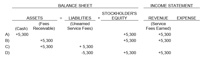 On December 31, the end of the accounting period, $5,300 in service fees had been earned but not billed or received. The firm uses the account Fees Receivable to reflect amounts due but not yet billed. The proper adjustment would be: