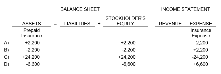 Smith Company paid $26,400 for a four-year insurance policy on September 1 and recorded the $26,400 as an increase to Prepaid Insurance and a decrease to Cash. What adjustment should Smith make on December 31, the end of the accounting period (no previous adjustment has been made)?