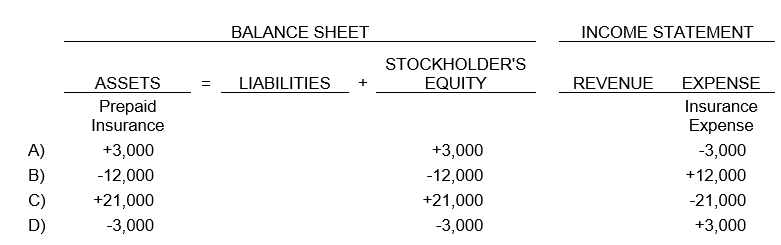 Williams Company paid $24,000 for a two-year insurance policy on October 1 and recorded the $24,000 as an increase to Prepaid Insurance and a decrease to Cash. What adjustment should Williams make on December 31, the end of the accounting period (no previous adjustment has been made)?