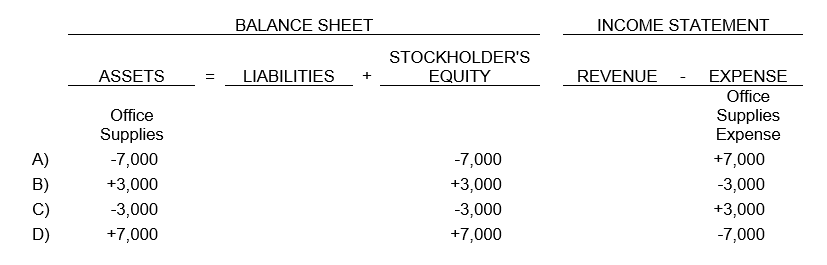 Office Supplies had a beginning balance of $8,000. During the month, purchases of office supplies totaling $2,000 were added to the Office Supplies account. If $3,000 worth of office supplies is still on hand at month-end, what is the proper adjustment?