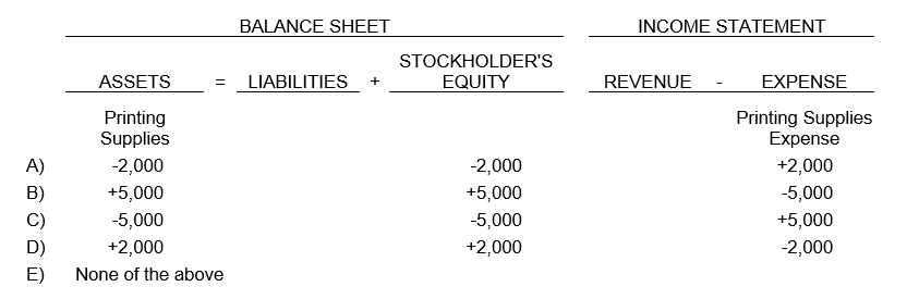 Printing Supplies had a beginning balance of $4,000. During the month, purchases of printing supplies totaling $3,000 were added to the Printing Supplies account. If $2,000 worth of printing supplies is still on hand at month-end, what is the proper adjustment?