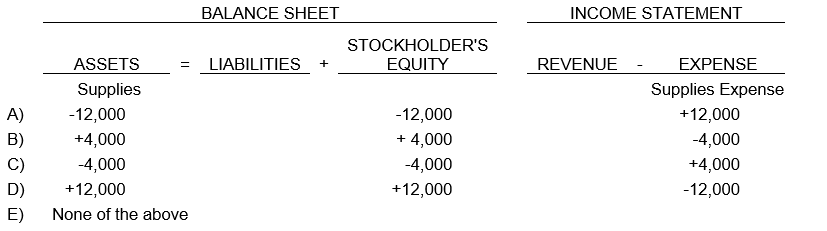 During their first year, Smith and Associates bought $16,000 worth of supplies for their CPA firm. When purchased, the Supplies account was increased and Accounts Payable increased. What adjustment would Smith and Associates make if $4,000 worth of supplies were on hand at year-end?