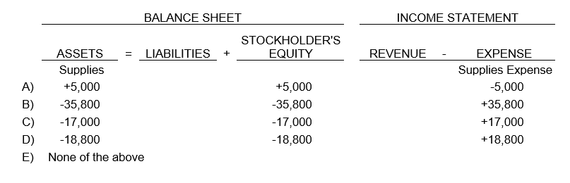 The Supplies account balance at the end of the period is $22,000. Supplies totaling $18,800 have been purchased during the period and added to Supplies. A physical count shows $5,000 worth of supplies on hand at the end of the period. The proper adjusting entry is: