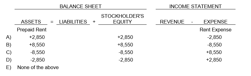 West Company signed a one-year lease on April 1, and paid the $11,400 total year's rent in advance. West recorded the transaction as increase to Prepaid Rent and a decrease to Cash. What adjustment should West make on December 31 (no previous adjustment has been made)?