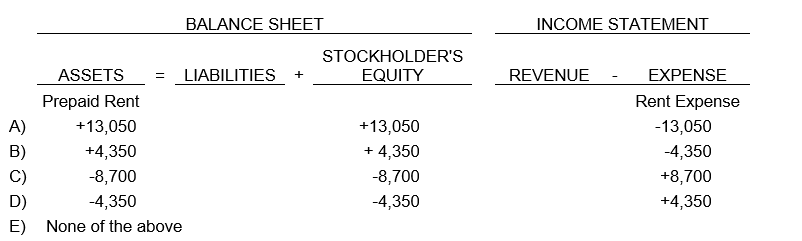 Forrester Company signed a two-year lease on July 1, and paid the $17,400 total rent in advance. Forrester recorded the transaction as an increase to Prepaid Rent and a decrease to Cash. What adjustment should Forrester make on December 31 (no previous adjustment has been made)?