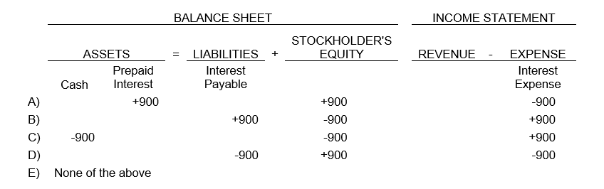 Liberty Company calculates that interest of $900 has accrued at December 31 on outstanding notes payable. How should Liberty record this on December 31?