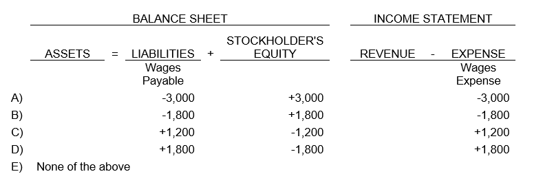 Assume December 31 is a Wednesday. Wages are paid every Friday, and the weekly payroll (for five days) amounts to $3,000. To record the correct amount of expense for December, the firm makes the following adjustment on December 31: