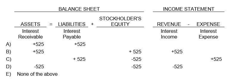 Benson Company calculates it has earned (but not yet collected or recorded) interest of $525 at December 31 on outstanding notes receivable. How should Benson record this on December 31?