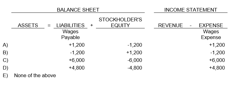 Assume December 31 is a Monday. Wages are paid every Friday, and the weekly payroll (for five days) amounts to $6,000. To record the correct amount of expense for December, the firm makes the following entry on December 31: