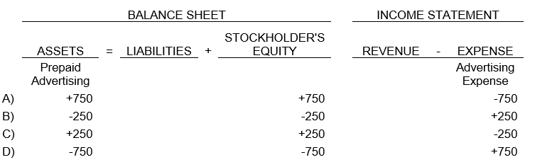 During the current accounting period, Bentley Company paid $1,000 for advertising services in advance of receiving them. Prepaid Advertising was increased and Cash was decreased for $1,000. At the end of the accounting period, three- fourths of the services paid for had yet to be received. The proper adjustment is: