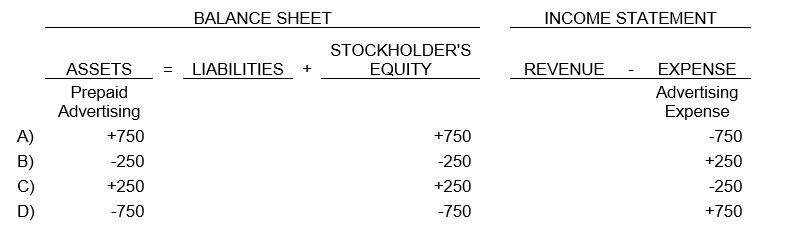 During the current accounting period, Mulholland Company paid $1,000 for advertising services in advance of receiving them. Prepaid Advertising was increased and Cash was decreased for $1,000. At the end of the accounting period, three-fourths of the services paid for had been received. The proper adjusting entry is: