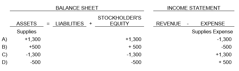 At the beginning of the period, Ritz Corporation had $400 of supplies on hand. During the period, it purchased $900 of supplies and at the end of the period, the company determined that only $800 of supplies were still on hand. What adjustment should Ritz Corporation make at the end of the period?  