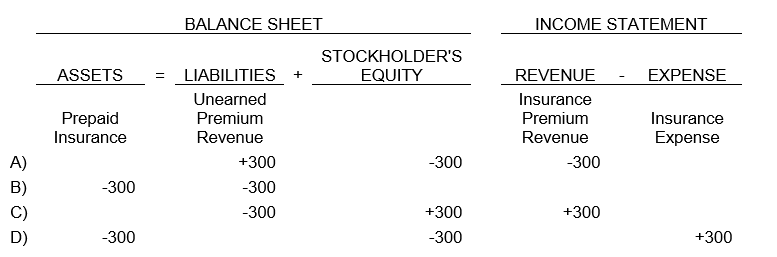 On October 1, Boyd Insurance Company receives the insurance premium, in advance, from a customer for a 12-month insurance policy for $1,200. Assuming that the company fiscal year ends on December 31, what will be the adjustment on December 31?  