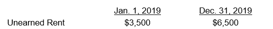 Barrett Realtors always collects rent in advance from its customers. The 2019 income statement for Barrett reports rent revenue of $21,000. The related balance sheet accounts for the beginning and end of the year were:   Based on this information, the amount of cash collected during 2019 from Barrett's customers was: A)  $28,250 B)  $26,500 C)  $24,000 D)  $ 7,750