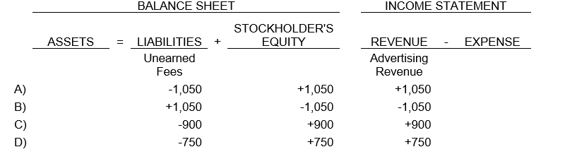 On June 1, Benson Corporation received $1,800 as advance payment for 12 months' advertising. The receipt was recorded as an increase to Unearned Fees. What adjustment is required on December 31?    