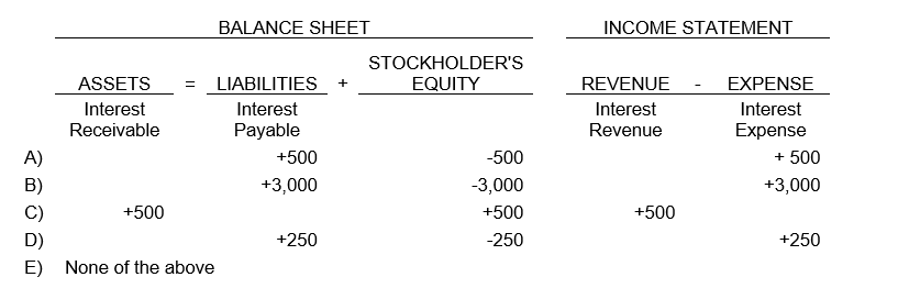 Couch Company obtained a $25,000, one-year, 12 percent bank loan on November 1 of the current year. Interest is payable at the end of the loan term. The company's adjusting entry needed on December 31 is:  