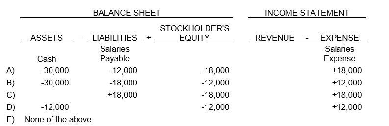 Spanola Company's weekly payroll of $30,000 is paid every Friday for a 5-day workweek. Assume that the last day of the fiscal year falls on Wednesday. Which of the following journal entries would be made on the first Friday following the year-end?  