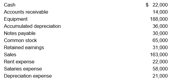 Use BVD Corporation's year-end adjusted account balances to prepare the company's income statement for the year ended December 31, 2019.    