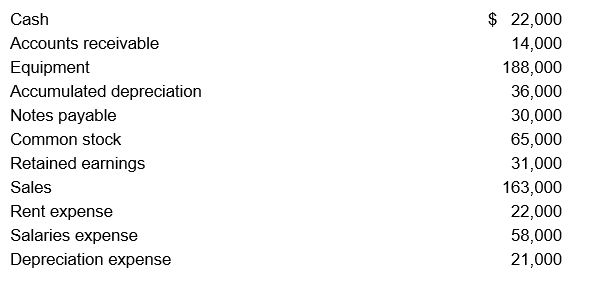 Use BVD Corporation's year-end adjusted account balances to prepare BVD's balance sheet for December 31, 2019.     
