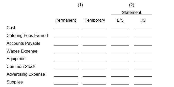Listed below are several accounts of Moyer Catering, Inc. Indicate with an X in the proper column whether (1) the account is permanent or temporary, (2) whether it is found on the balance sheet or income statement.   
