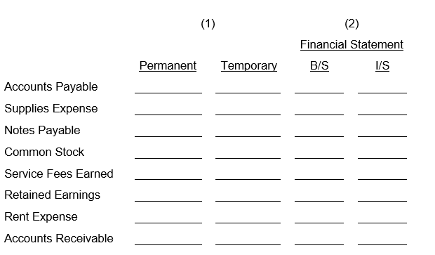 Listed below are several accounts of Gold, Inc., a corporation. Indicate with an X in the proper column whether (1) the account is permanent or temporary, (2) whether it is found on the balance sheet or income statement.    
