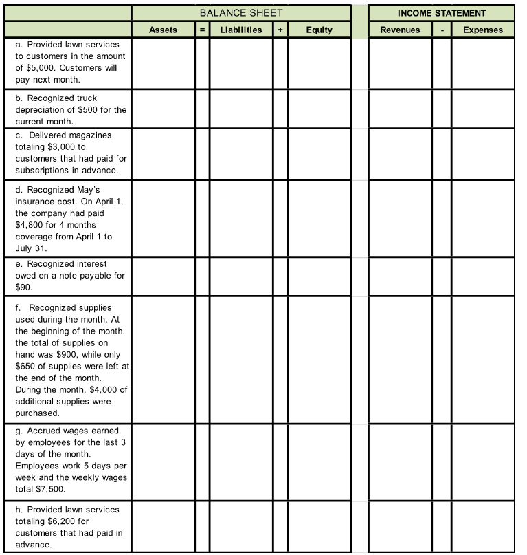Below are several accounts from Benson Company's accounting records. Columns representing the accounting equation appear to the right of each transaction listed below. Next to each transaction in the column of the respective account classification, write the  1) name of each account affected by the transaction, and  2) the dollar amount and direction of the effect on Assets, Liabilities, Equity, Revenues and Expenses, for each of the adjustments necessary at the end of May. The company records adjustments monthly.    