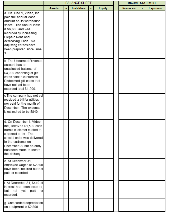 Video, Inc., had the following separate situations occur during the current year. The company's accountant is preparing the annual financial statements at December 31 and has asked you to determine the financial statement effect for each situation. Next to each transaction in the column of the respective account classification, write the 1) name of each account affected by the transaction, and 2) the dollar amount and direction of the effect on Assets, Liabilities, Equity, Revenues and Expenses, for each of the adjustments necessary at the end of December.   