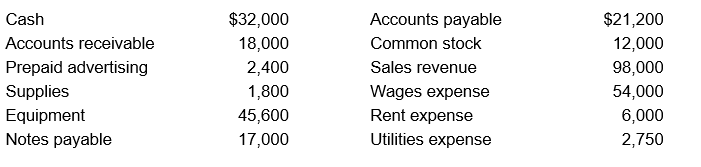 JT's Grill, an upscale restaurant on the beach, has just completed its first full year of operations on December 31. It provides meals both in its restaurant and catering. Selected balances before year-end adjustments follow.      An analysis of the firm's records reveals the following: a. The balance in Prepaid Advertising represents the amount paid for newspaper advertising for 1 year. The agreement, which calls for the same amount of space each month, covers the period from February 1 of the current year to January 31 of the following year. JT's Grill did not advertise during its first month of operations. b. Equipment purchased January 1, has an estimated life of eight years. c. Utilities expense does not include the expense for December, estimated at $600. The bill will not arrive until January of the following year. d. At year-end, employees have earned $6,200 in wages that will not be paid until January. e. Supplies available at year-end amounted to $650. f. At year-end, unpaid interest of $200 has accrued on the notes payable. Determine the financial statement effect of the above adjustments using the following format. Next to each transaction in the column of the respective account classification, write the 1) name of each account affected by the transaction, and 2) the dollar amount and direction of the effect on Assets, Liabilities, Equity, Revenues and Expenses, for each of the adjustments necessary at the end of December:   