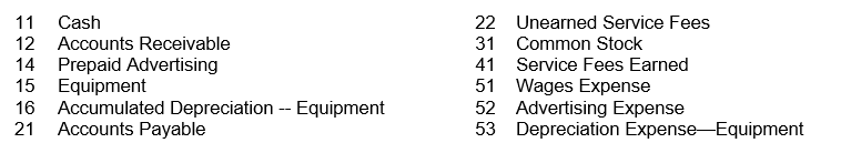 Selected general ledger accounts of Sands Company, Inc. are listed below with the identifying account numbers:      