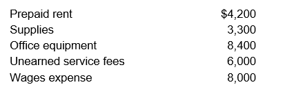 Selected accounts of Regions Company are shown below as of January 31 of the current year, before any adjusting entries have been made. Regions Company's accounting year begins on January 1.      Determine the financial statement effect of the adjustments necessary at January 31: a) Prepaid rent represents rent for January, February, March, and April. b) January 31 supplies on hand total $1,300. c) Office equipment is expected to last 7 years. d) Last month the firm received $6,000 of service fees in advance. One-half of these fees were earned during January. e) Accrued wages not recorded at January 31 are $950. Using the following format, in the column of the respective account classification, write the 1) name of each account affected by the transaction, and 2) the dollar amount and direction of the effect on Assets, Liabilities, Equity, Revenues and Expenses, for each of the adjustments necessary at the end of January:   