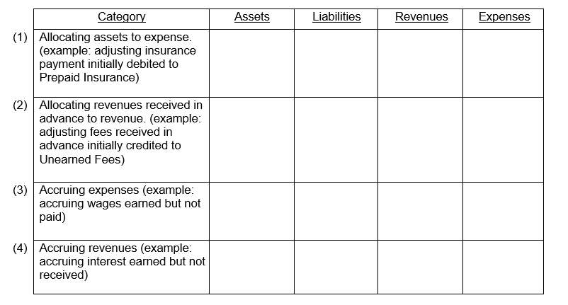 Listed below are four categories of adjusting entries. Insert the words  increase,   decrease,  or  no effect  in the space under the appropriate column heading to indicate how an adjusting entry in that category affects assets, liabilities, revenues and expenses.   