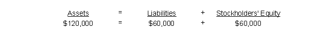 The accounting equation for Ellie Enterprises is as follows: If the company now purchases office equipment on account for $10,000, the accounting equation will change to: