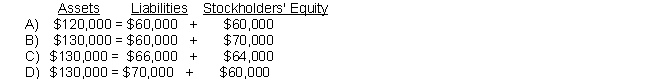 The accounting equation for Ellie Enterprises is as follows: If the company now purchases office equipment on account for $10,000, the accounting equation will change to: