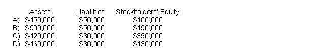 Mr. Cool Dude started a company (Cool Dude Company) by contributing $50,000 cash, and a building valued at $400,000. The company then purchased a machine by making a $50,000 down payment (which accounted for half its purchase price), and signed a note payable to the bank. After recording the above transactions, the company's balance sheet will show: