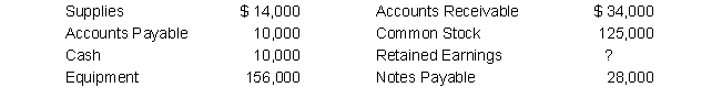 The following balance sheet information is given for Solar, Inc., at June 30, 2019: Assume that, during the next three days, the following transactions occurred: July 1 Paid $5,000 on accounts payable. 2 Purchased equipment for $25,000 and gave a note payable for the amount due. 3 Declared and paid a cash dividend, $4,000. a. What was the amount of retained earnings on June 30, 2019? b. Assume a balance sheet is prepared on July 3, 2019, after the three transactions have occurred: (1) What amount of total assets would appear? (2) What amount of total liabilities would appear? (3) What amount of stockholders' equity would appear?