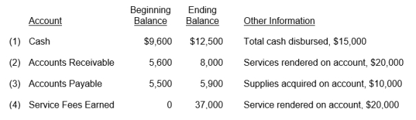 Compute the unknown amount required in each of the following four independent situations. a.Total cash received $ _____________ b. Total amount received from credit customers $ _____________ c. Payments on account during the period $ _____________ d. Services rendered for cash $ _____________