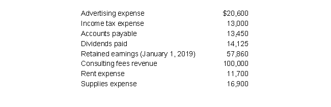 The following information was taken from the records of Tellers Corporation for the month ended December 31, 2019.   Given the above information, net income for the year is: A)  $44,280 B)  $35,310 C)  $37,800 D)  $17,060