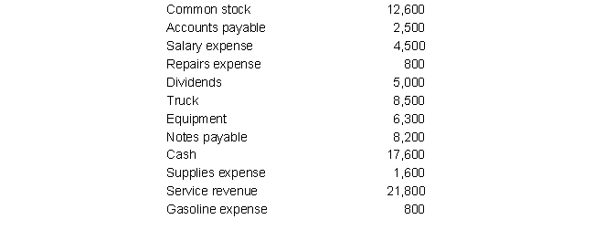 Use the following information for questions below:  Randy's Landscaping Company has compiled the following list of account balances of various assets, liabilities, revenues and expenses on December 31, 2019, the end of its first year of operations.    -The net income for Randy's Landscaping for the year was: A)  $12,800 B)  $ 5,700 C)  $ 5,900 D)  $14,100