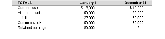 Use the following information for questions below    Additional data: Total expenses for the year were $35,000; Dividends paid during the year were $8,000 -Using the above table, determine the retained earnings as of December 31? A)  $55,000 B)  $65,000 C)  $75,000 D)  $85,000