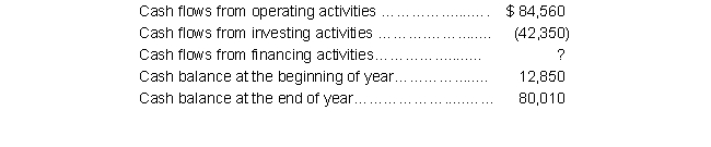Rebecca Company reported the following the following statement of cash flows:   Determine the missing amount (cash flows from financing activities) ? A)  $ 24,950 B)  $ 42,210 C)  $116,370 D)  $ 74,160