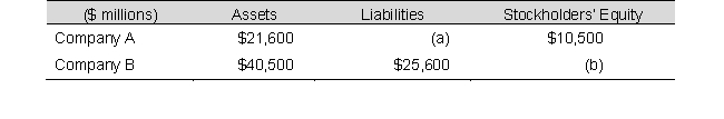 Compute the missing financial amounts (a) and (b):