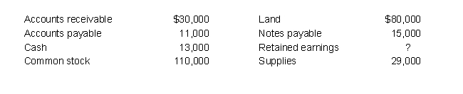 The following information appears in Lancelot Corporation's records at the end of 2019:     a. What is the amount of retained earnings at the end of 2019? b. If the amount of retained earnings at the beginning of 2019 was $18,000, and $8,000 of dividends were declared and paid during 2019, what was the net income (loss) for 2019?