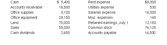 Prepare a balance sheet for Hollywood Toys as of July 31, 2019. Hollywood's account balances for the month ending July 31, 2019 are:   
