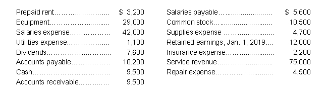 The following items and amounts are taken from the 2019 financial records of Cynatech:    Prepare a balance sheet for Cynatech for the year ending December 31, 2019.