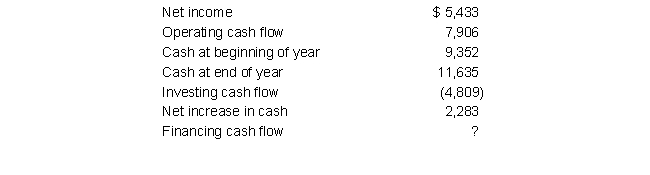 Prepare a statement of cash flows for Daisy, Inc. for 2019 given its information below (amounts in millions):    