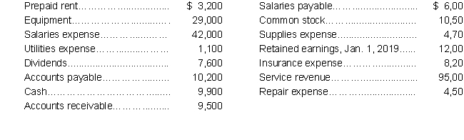 The following items and amounts are taken from the 2019 financial records of Cynatech. Prepare an income statement for the year ending December 31, 2019:   