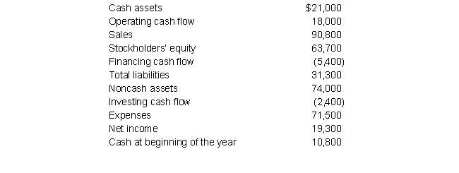The following is selected financial information of Harden, Inc. for the year ended December 31, 2019 ($ thousands):    Prepare an income statement, balance sheet and statement of cash flows for Harden, Inc. at December 31, 2019.