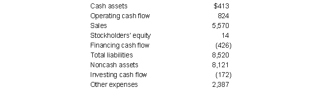 The following is selected financial information ($ in millions) from Pitney Inc. for 2019.     Construct a balance sheet and statement of cash flows for Pitney, Inc. for 2019.